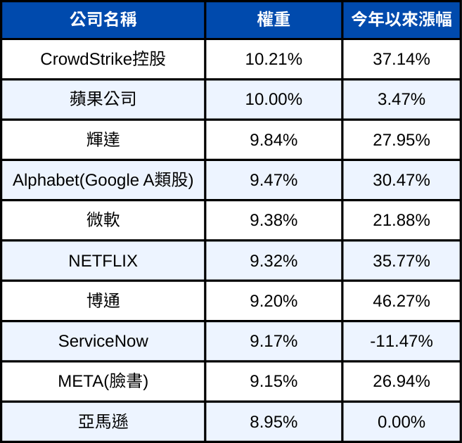 00757、00662、00830選哪檔？一表看「它」十年漲14倍！