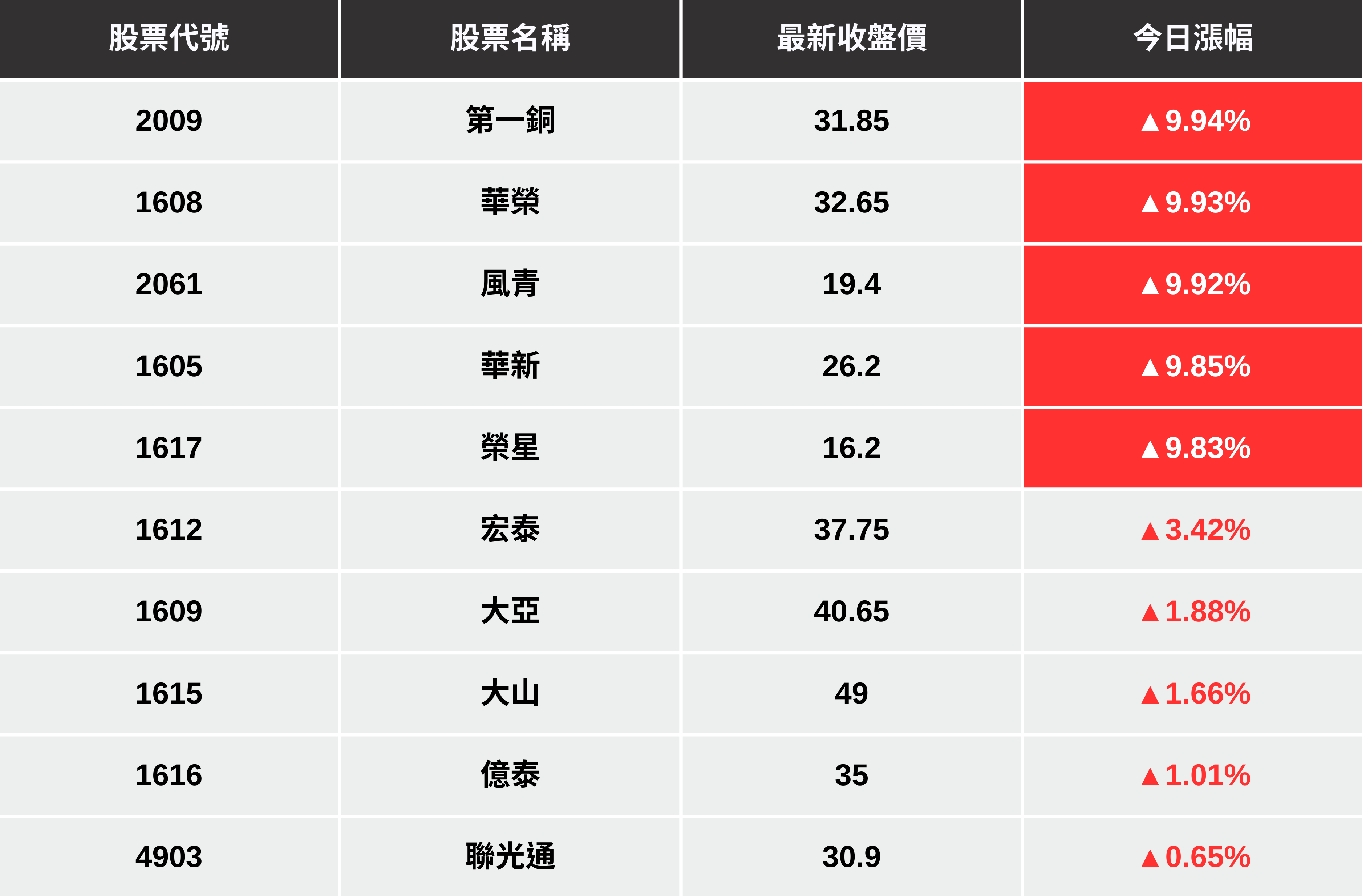 最新消息】國際銅價飆升創高，「10檔概念股」強勢大漲！-CMoney官方| CMoney投資網誌