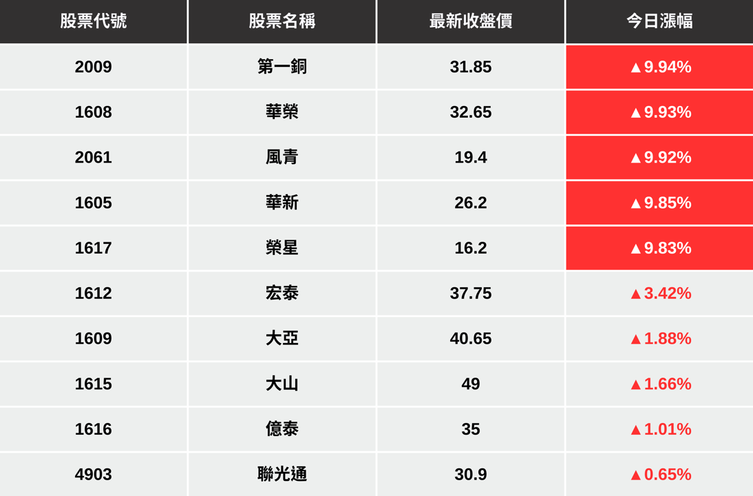 【最新消息】國際銅價飆升創高，「10檔概念股」強勢大漲！