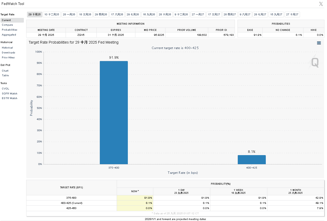 【匯金油整理】戴利：「未來可能進一步調整政策。」