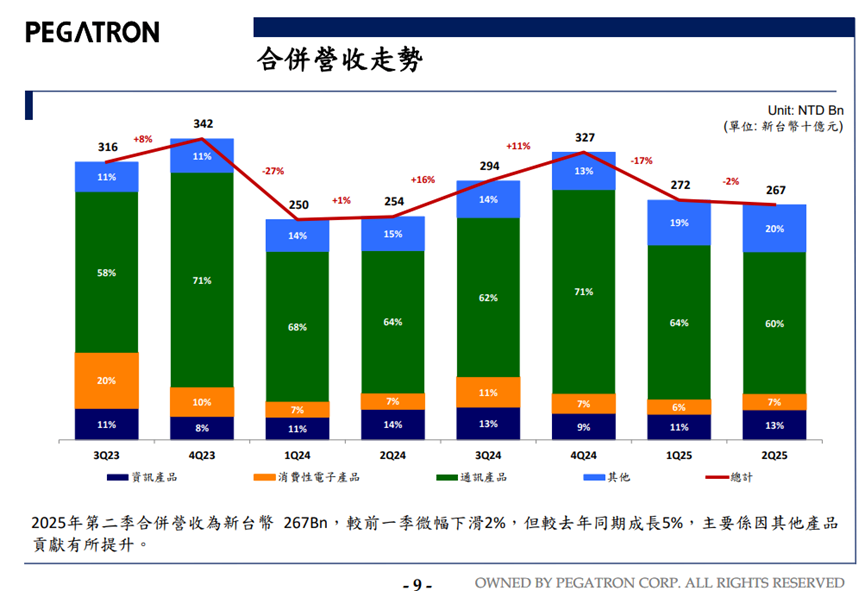 和碩(4938)處分股票大補血，殖利率還高達6.29％！