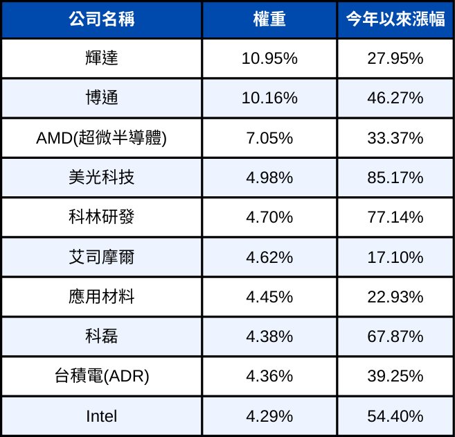 00757、00662、00830選哪檔？一表看「它」十年漲14倍！