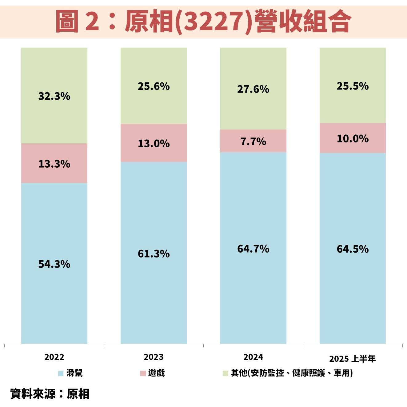 原相(3227)受惠滑鼠、Switch2 雙重動能，亦積極發展 AI 新應用