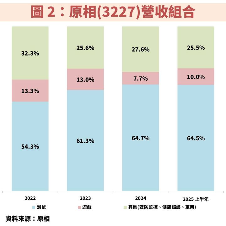 原相(3227)受惠滑鼠、Switch2 雙重動能，亦積極發展 AI 新應用
