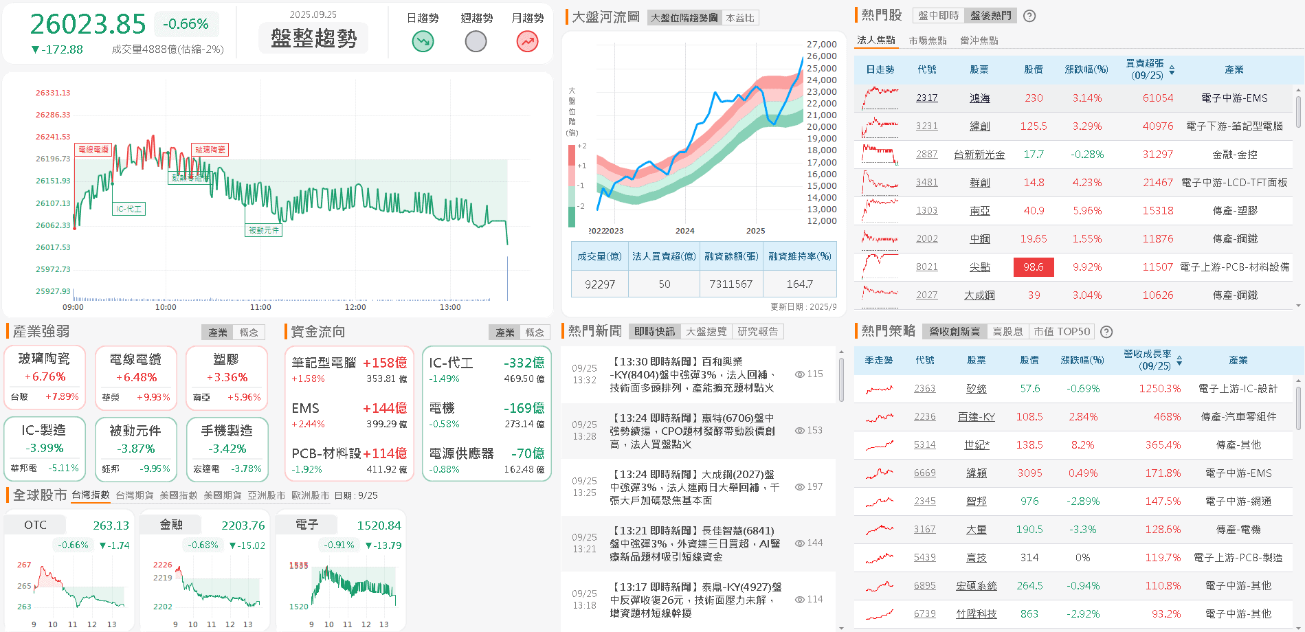 8 月年增破百，Q4 稼動續強，三大業務穩定成長