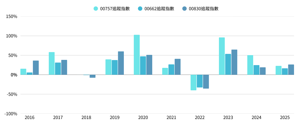 00757、00662、00830選哪檔？一表看「它」十年漲14倍！