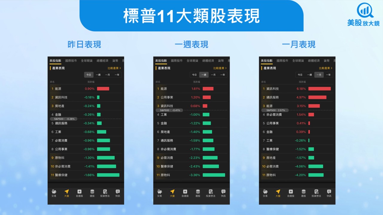 【美股盤勢】美股高檔震盪，財報季前壓力漸增(2025.09.26)