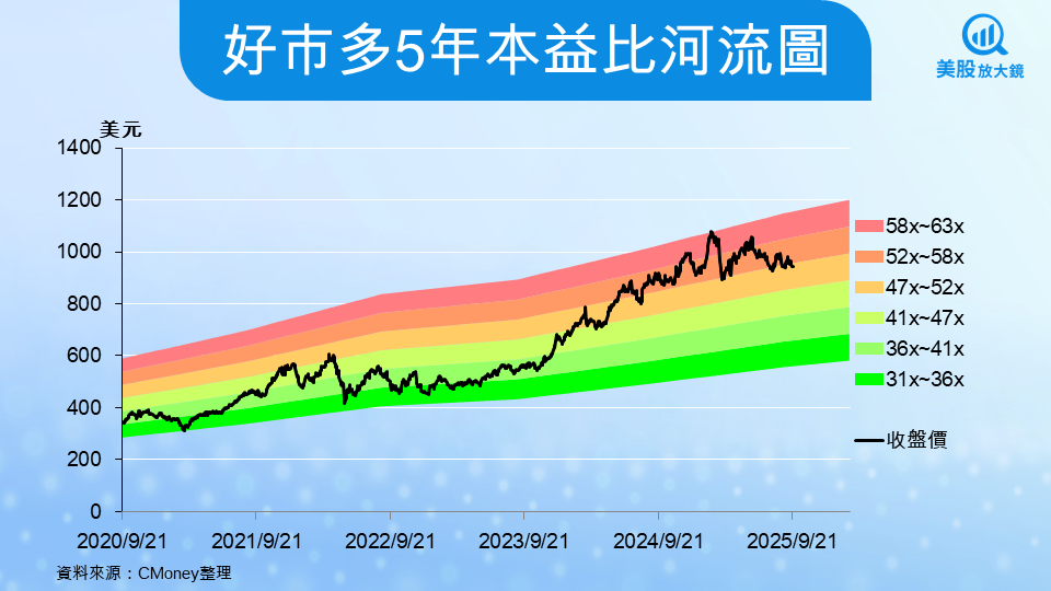 【美股焦點】好市多第四季會費收入與海外市場表現亮眼！北美市場衰退為潛在隱憂？