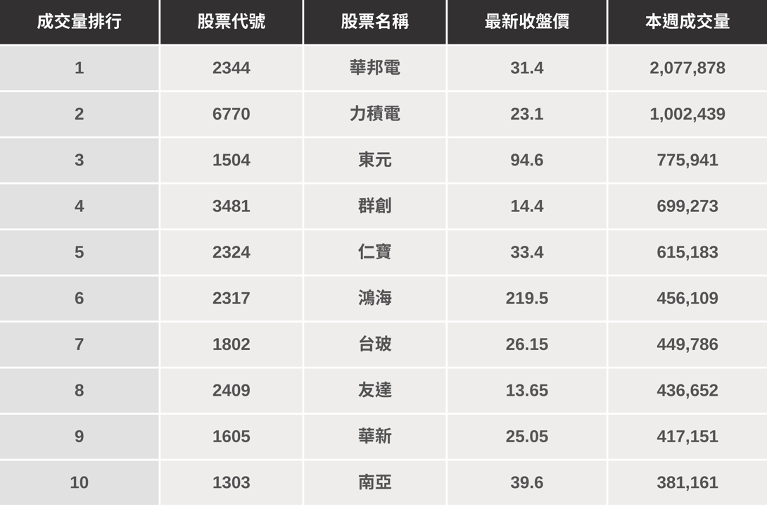 【起漲K線週報】台股突破26000點,「這幾檔」下週繼續飆?(內附潛力股排行榜)