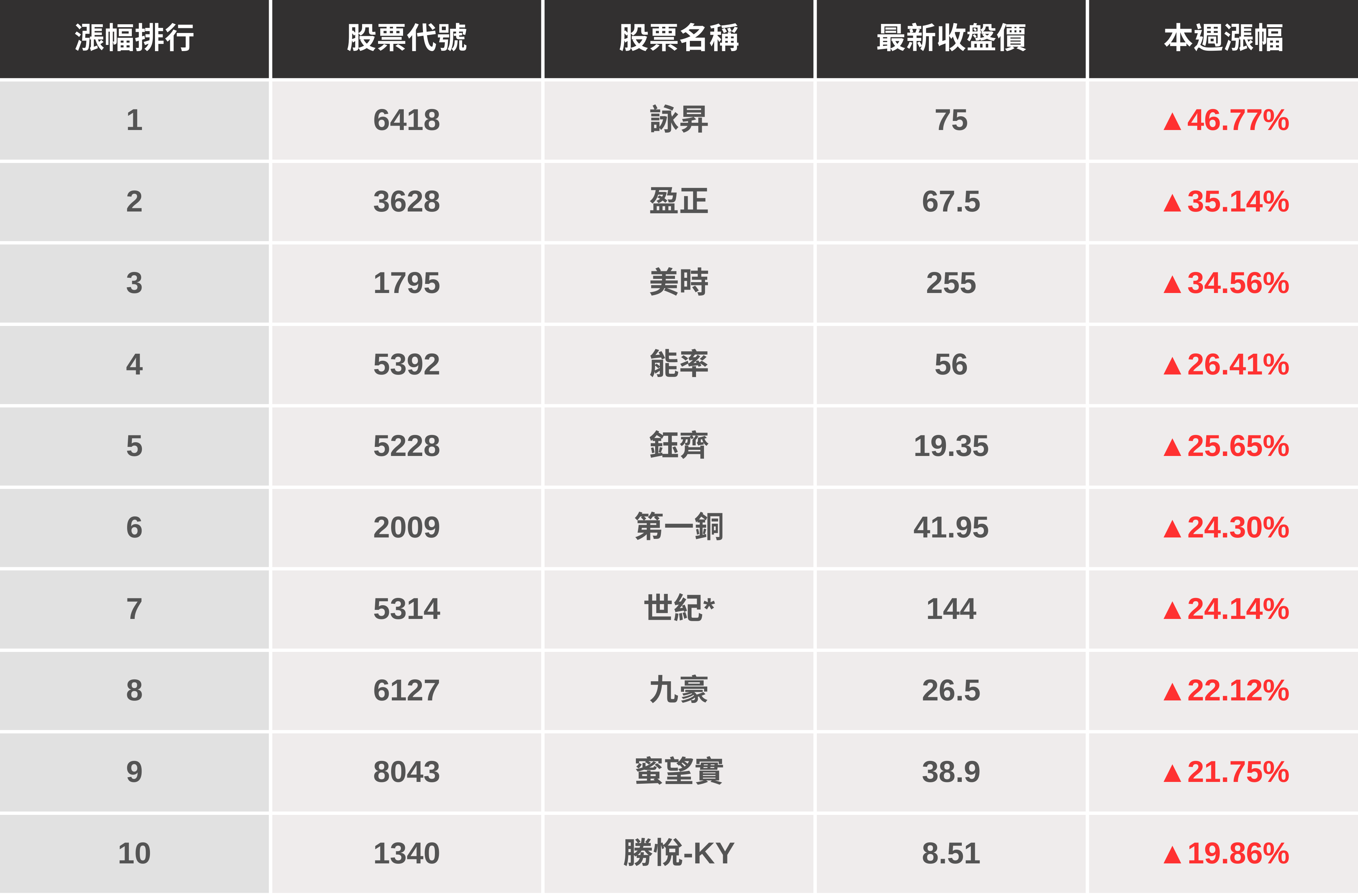【起漲K線週報】台股突破26000點，「這幾檔」下週繼續飆？（內附潛力股排行榜）​ 