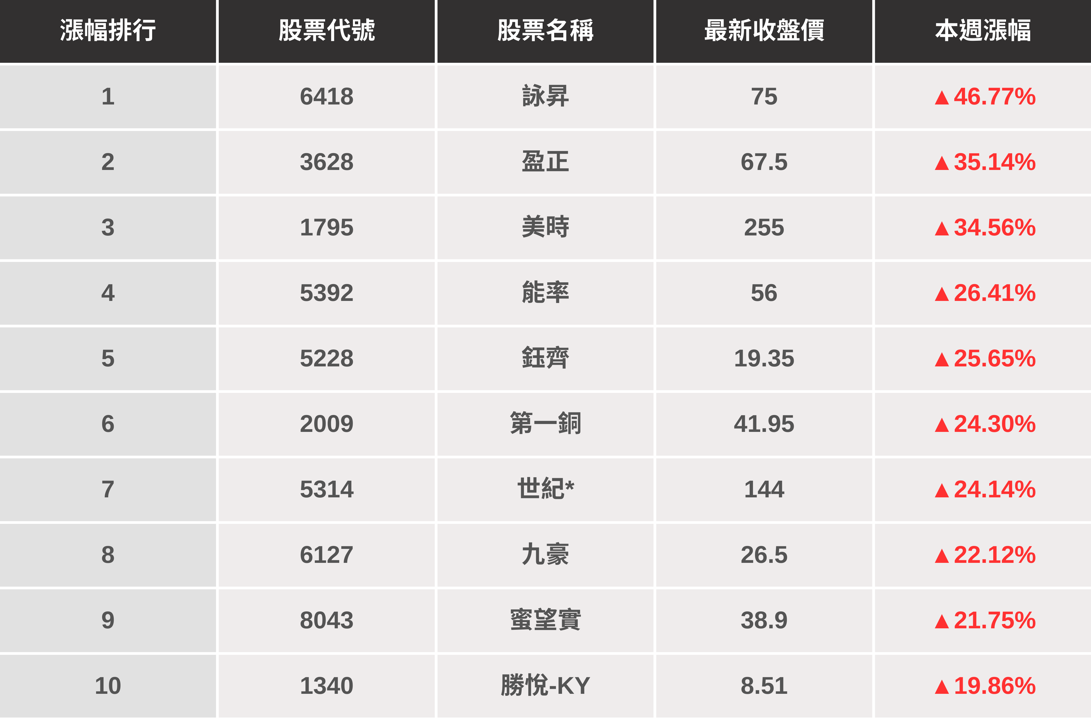 【起漲K線週報】台股突破26000點,「這幾檔」下週繼續飆?(內附潛力股排行榜)