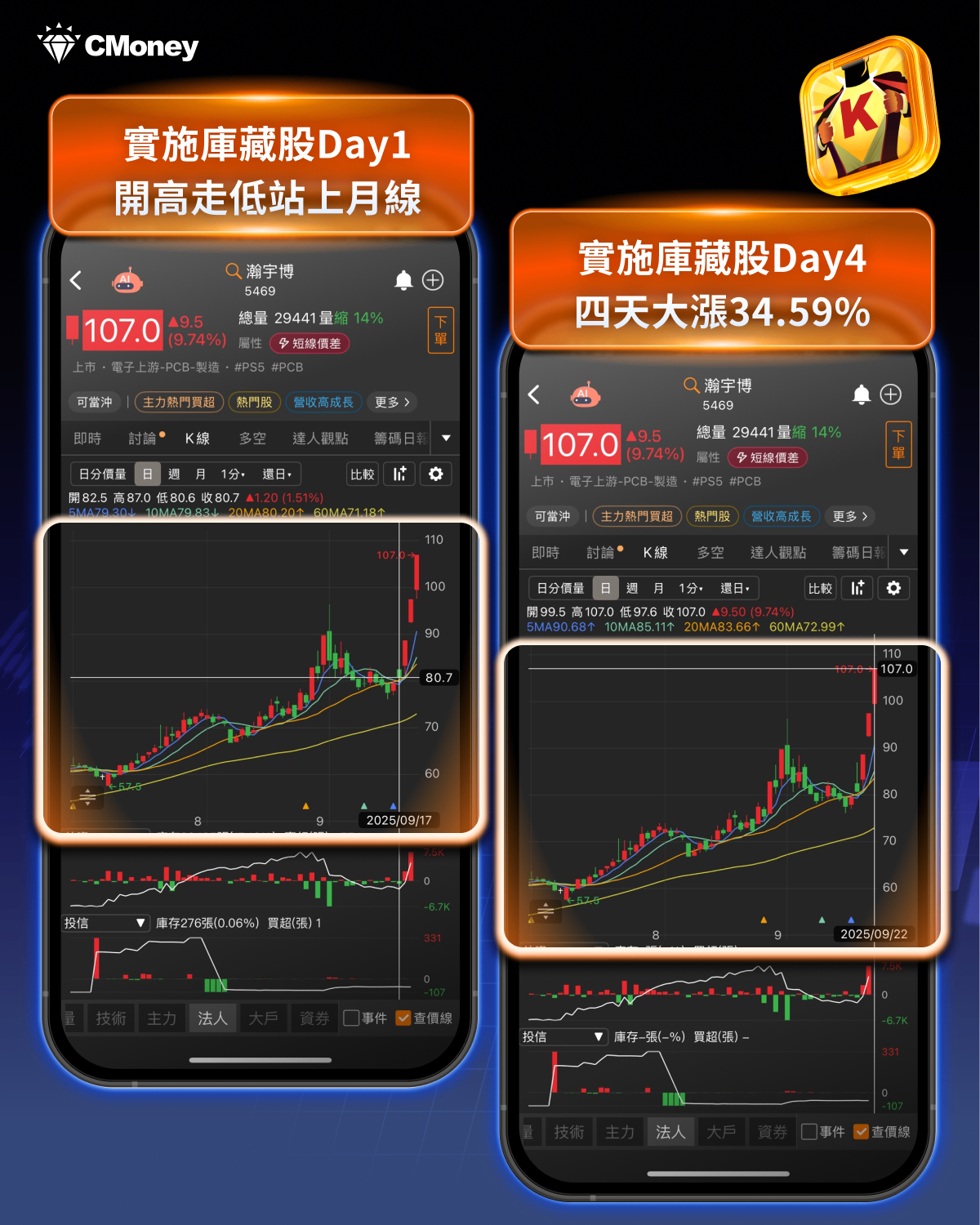 「PCB廠」施庫藏股飆35％，4招找出下一檔黑馬！