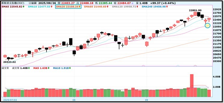 【產業戰隊】0929假日不休息隊長當週盤勢解析