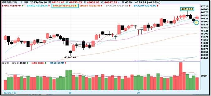 【產業戰隊】0929假日不休息隊長當週盤勢解析