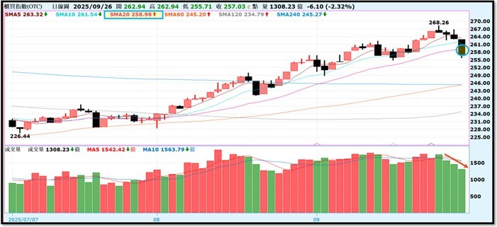 【產業戰隊】0929假日不休息隊長當週盤勢解析