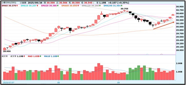 【產業戰隊】0929假日不休息隊長當週盤勢解析