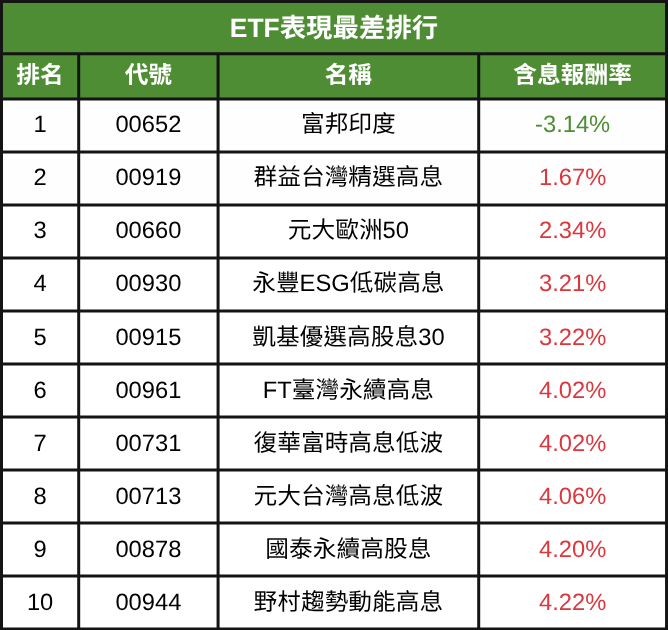 2025第三季ETF排行出爐！績效王、配息王、小資大買排行一次看！