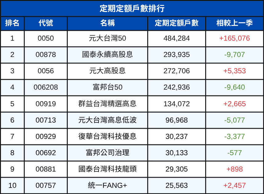 2025第三季ETF排行出爐！績效王、配息王、小資大買排行一次看！