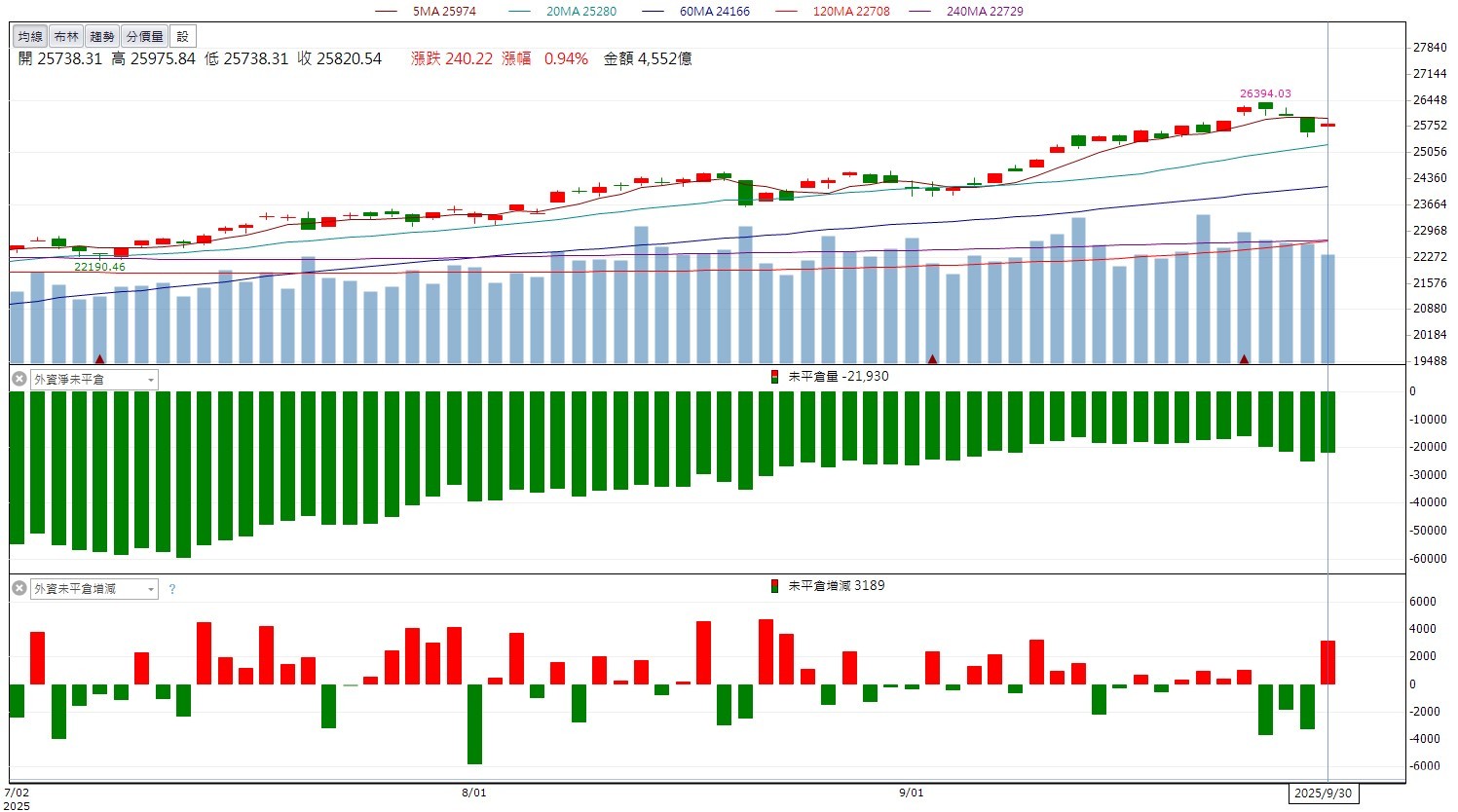土洋法人聯手大買4,400張，新日興(3376)強攻漲停！