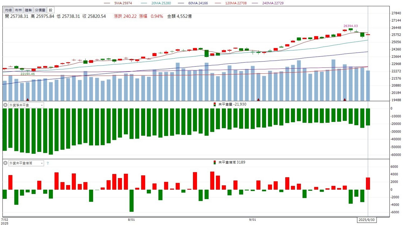 土洋法人聯手大買4,400張，新日興(3376)強攻漲停！