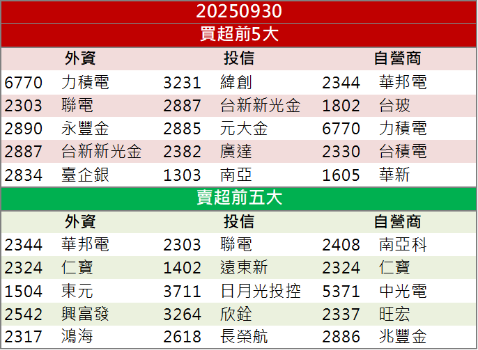 土洋法人聯手大買4,400張，新日興(3376)強攻漲停！