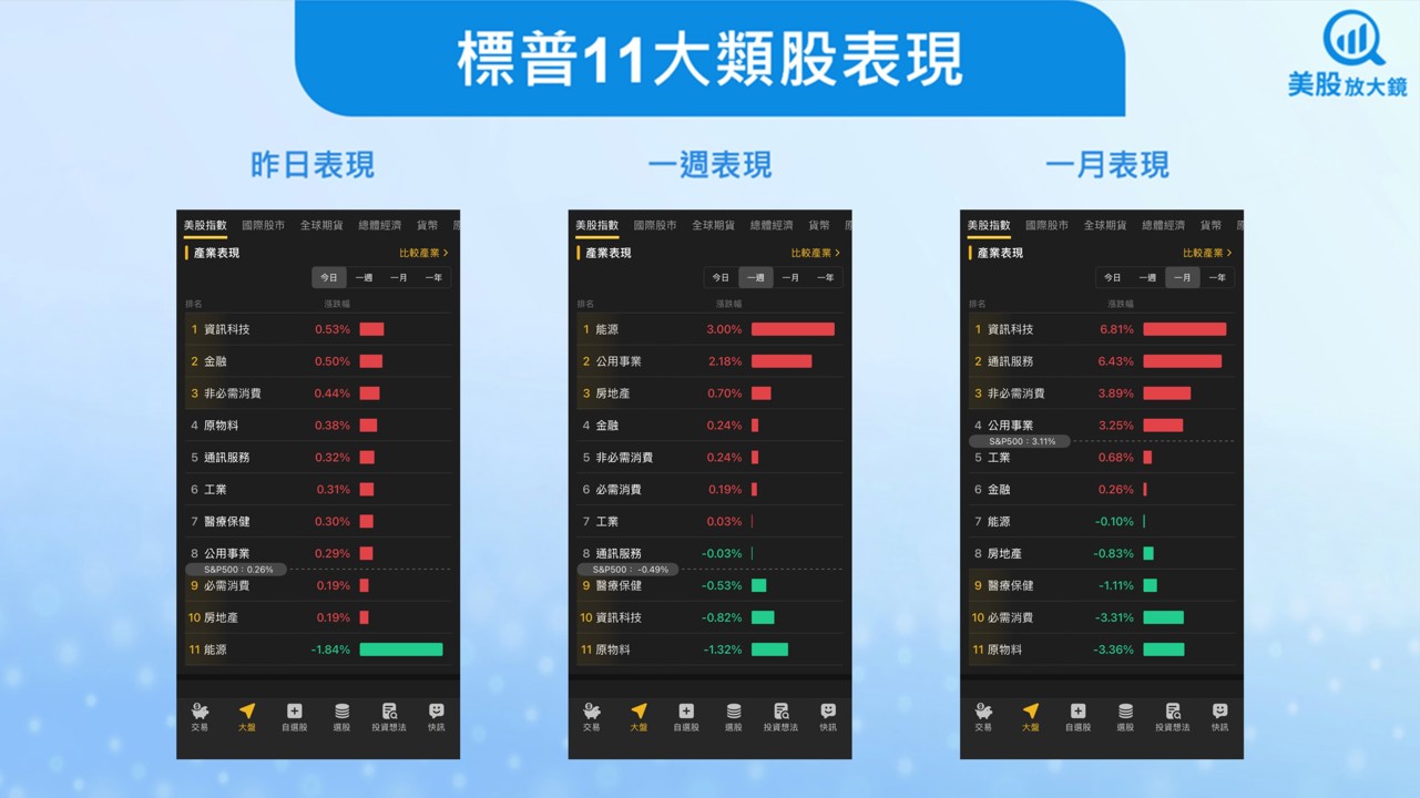 【美股盤勢】美股收高，惟追價力道不足(2025.09.30)