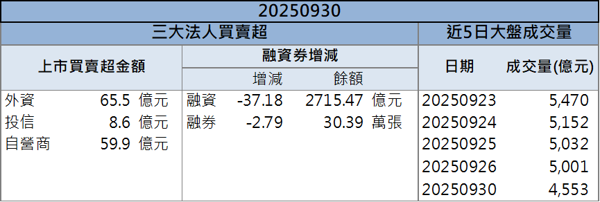土洋法人聯手大買4,400張，新日興(3376)強攻漲停！
