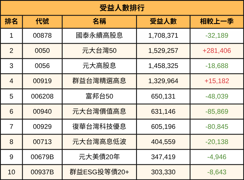 2025第三季ETF排行出爐！績效王、配息王、小資大買排行一次看！