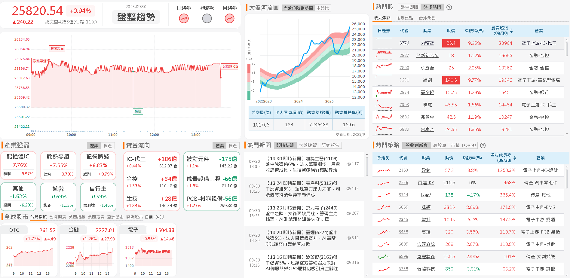 營益率創近 4 年高，切入無人機，投片量暴增