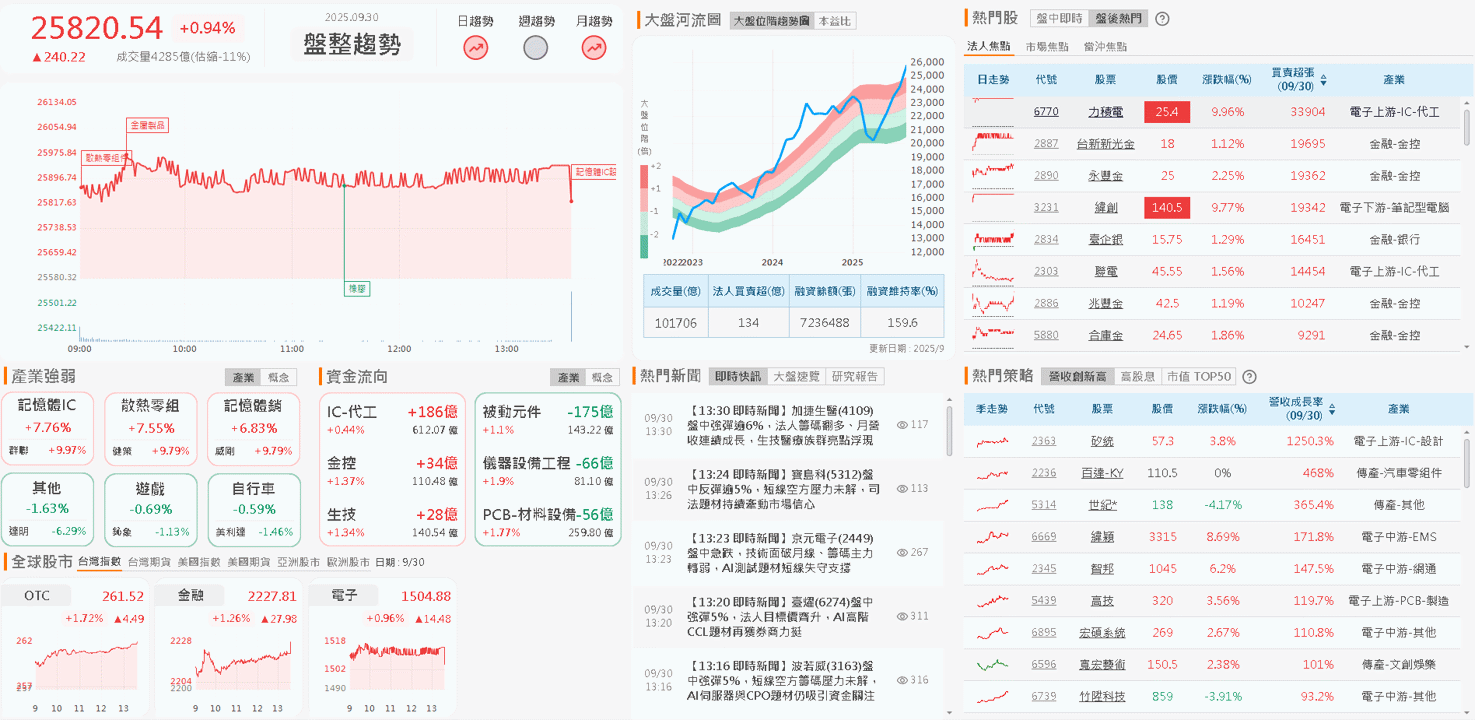 營益率創近 4 年高，切入無人機，投片量暴增