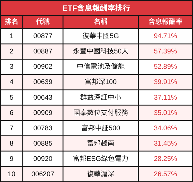 2025第三季ETF排行出爐!績效王、配息王、小資大買排行一次看!