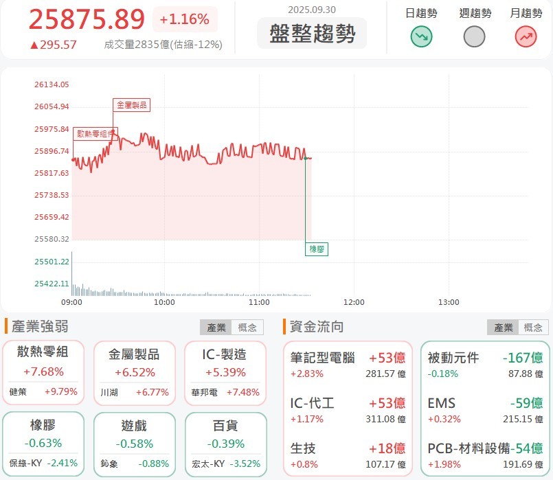 老AI股迎巨量訂單，緯創(3231)強攻漲停！