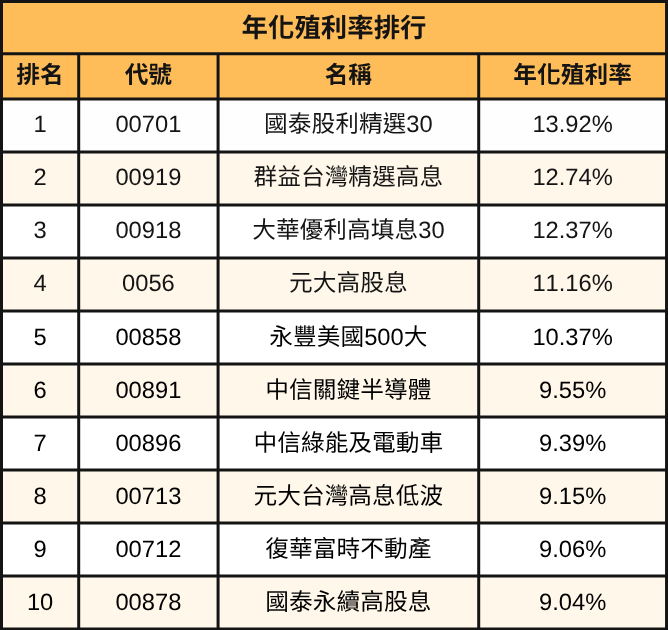 2025第三季ETF排行出爐!績效王、配息王、小資大買排行一次看!