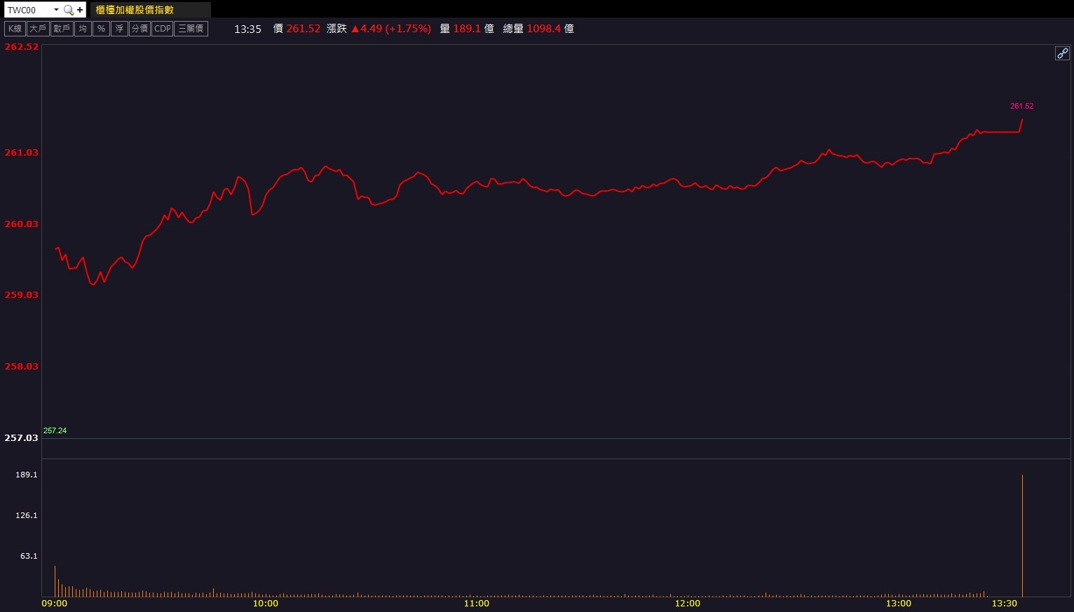 土洋法人聯手大買4,400張，新日興(3376)強攻漲停！