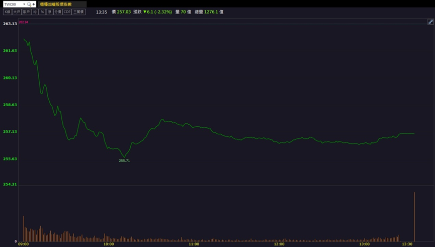 併購美國公司躲過100％關稅！美時(1795)逆勢攻第三根漲停！