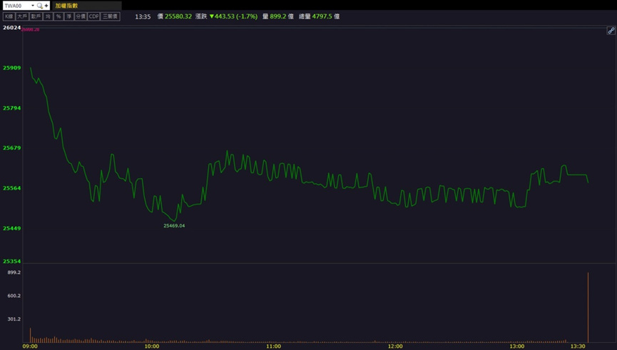 併購美國公司躲過100％關稅！美時(1795)逆勢攻第三根漲停！