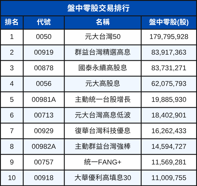 2025第三季ETF排行出爐!績效王、配息王、小資大買排行一次看!