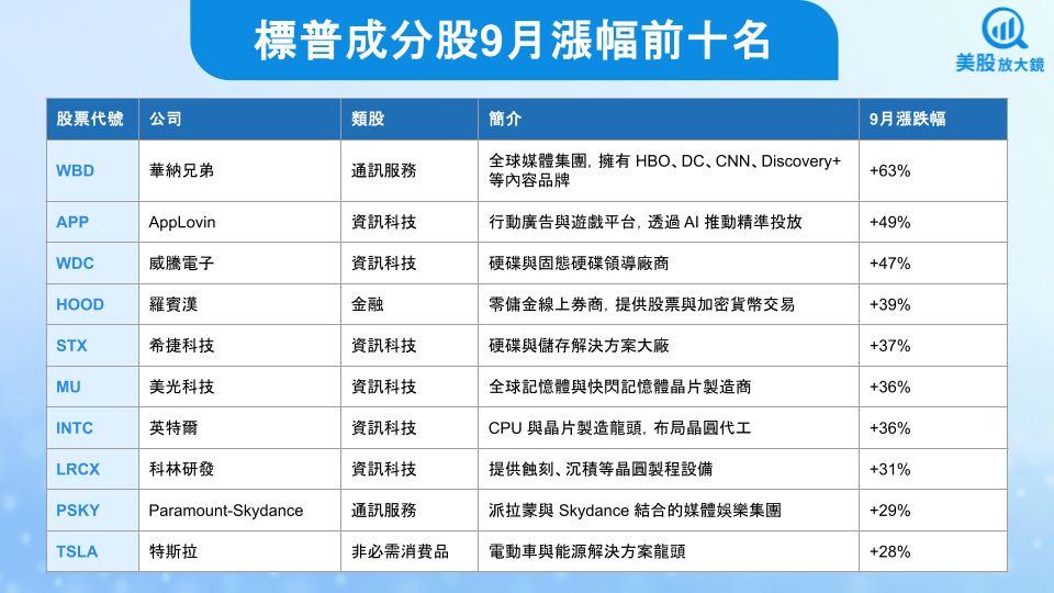 【關鍵趨勢】美股主指 9 月再創巔峰，標普漲幅前十名有誰？