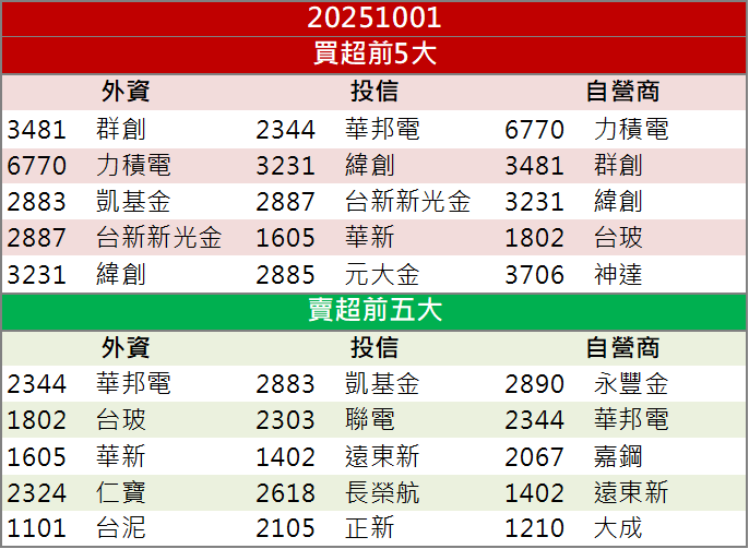 又是甲骨文供應鏈,高力(8996)爆量大漲跳上所有均線!