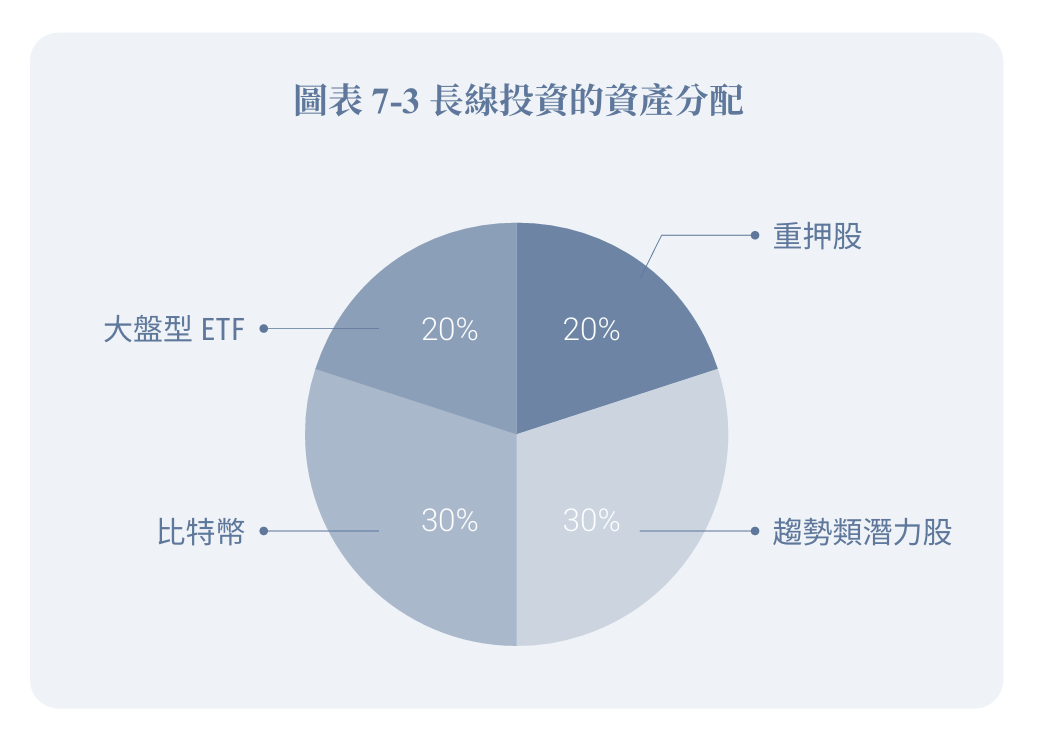 美股大漲!42歲財務自由公開配置:3檔ETF+8檔AI科技股