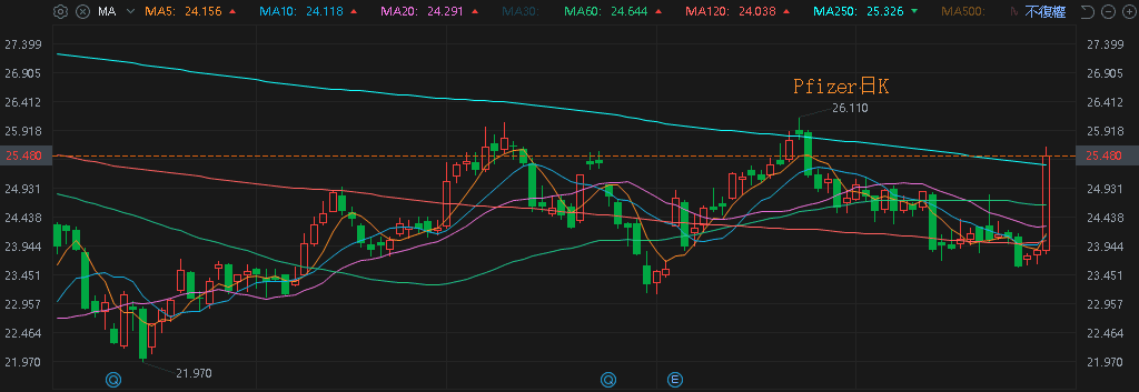【匯金油整理】輝瑞簽最惠國協議，換三年關稅豁免