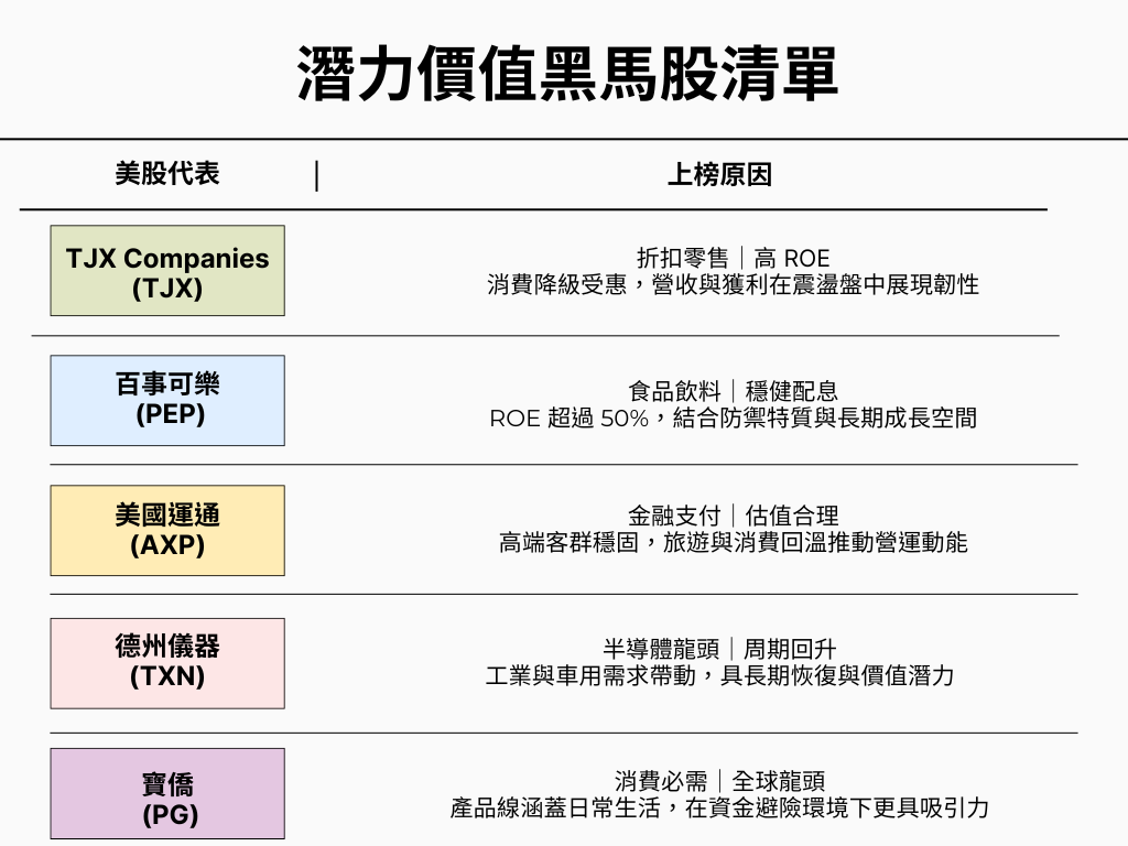【潛力價值黑馬股】鮑爾示警估值過高，這5檔逆勢突圍！