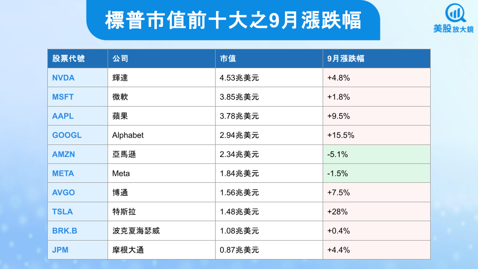 【關鍵趨勢】美股主指 9 月再創巔峰，標普漲幅前十名有誰？