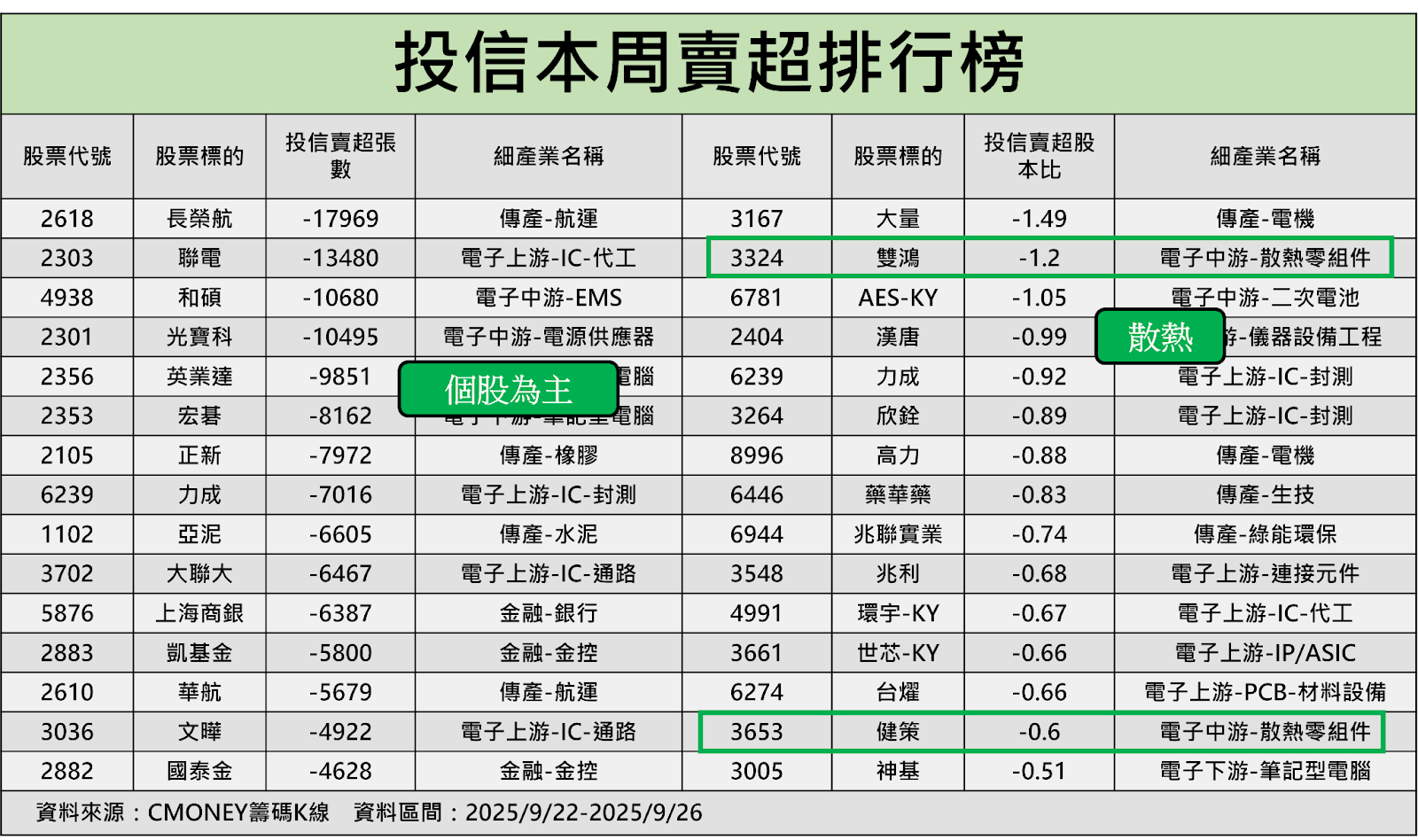 【籌碼周報】法人大砍353億，這「3題材」成資金避風港！