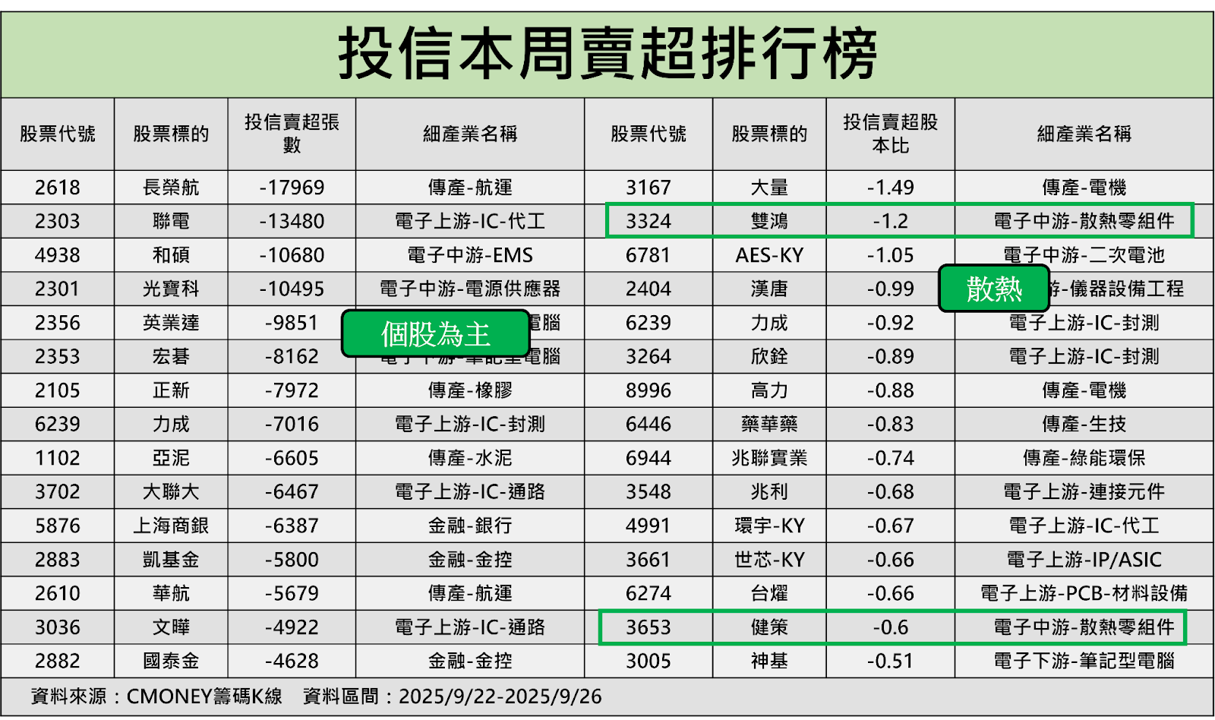 【籌碼周報】法人大砍353億，這「3題材」成資金避風港！