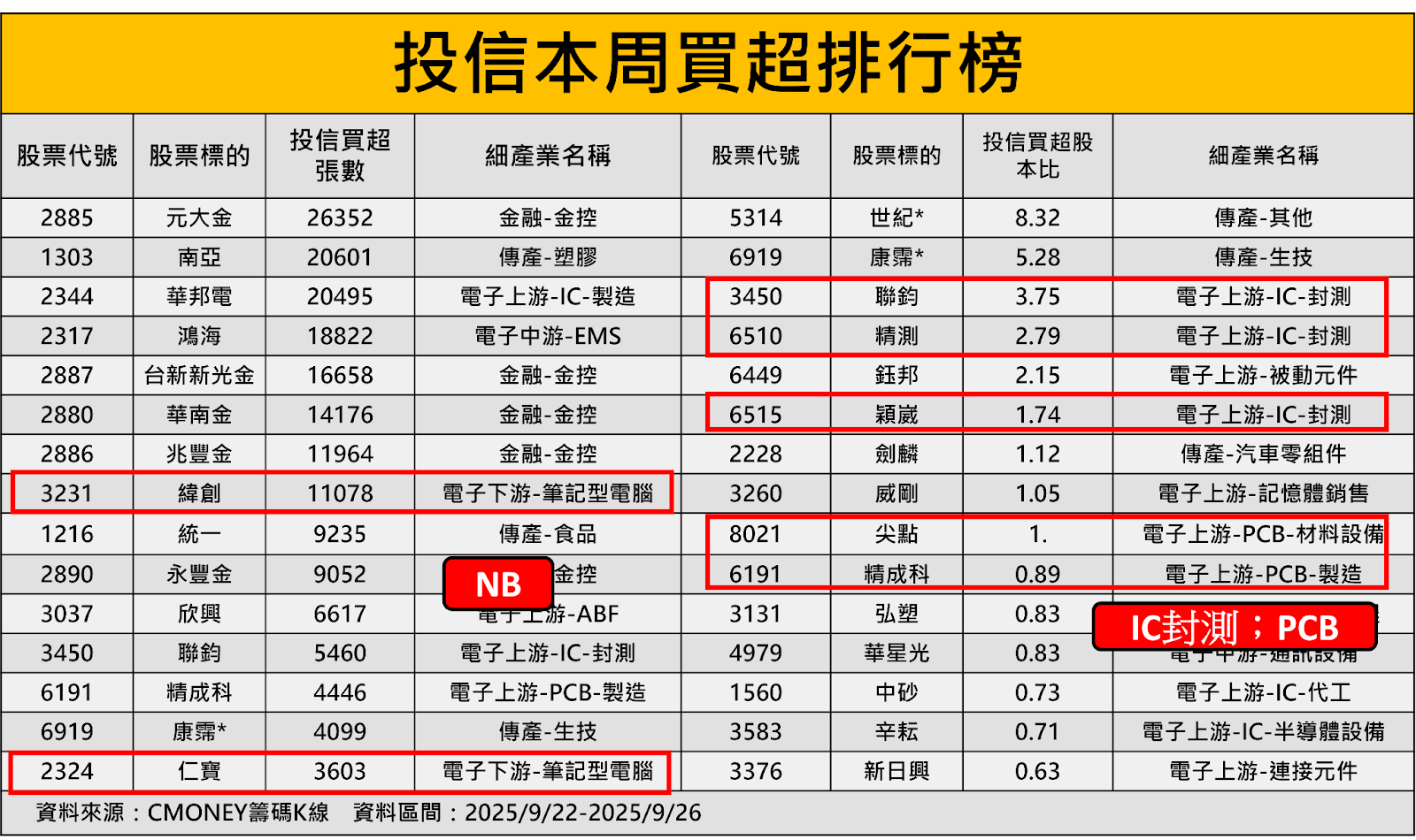 【籌碼周報】法人大砍353億，這「3題材」成資金避風港！
