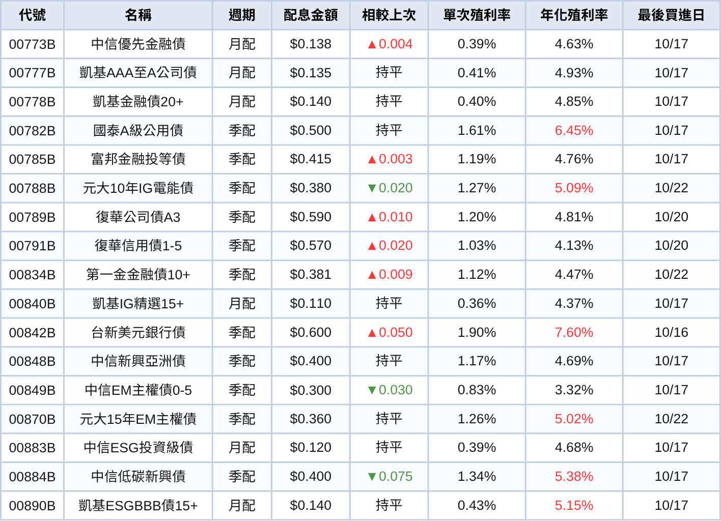 0056今除息!2大耀眼成績創高股息ETF「首檔紀錄」 但填息路坎坷...讓148萬股民心好痛