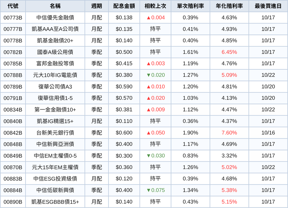 0056今除息！2大耀眼成績創高股息ETF「首檔紀錄」　但填息路坎坷...讓148萬股民心好痛