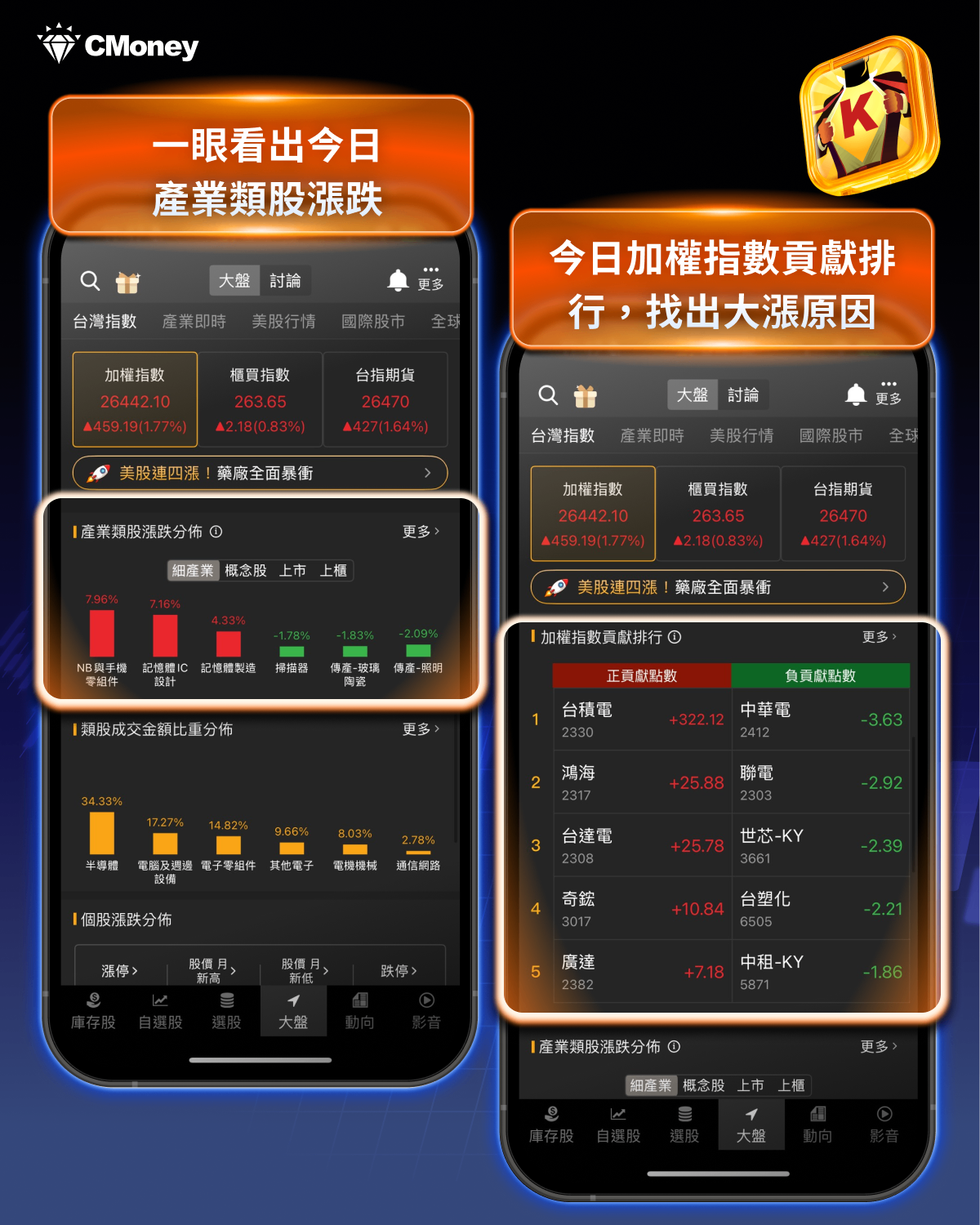 「4大產業」持續發酵，領台股強漲400點再創高！#附30檔強勢股
