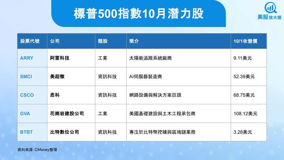 【關鍵趨勢】美股迎來2025年最終章,10月「黑馬股」站出來!
